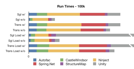 Contribution of each container to the average run time of the 100k scenarios