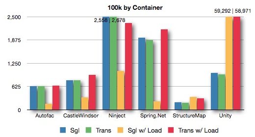100k by container