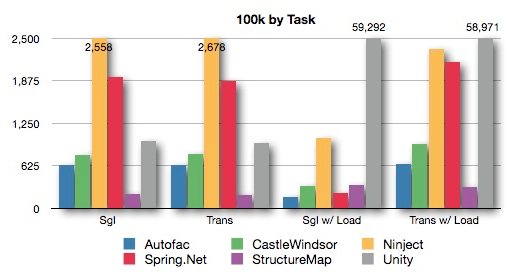 100k by task