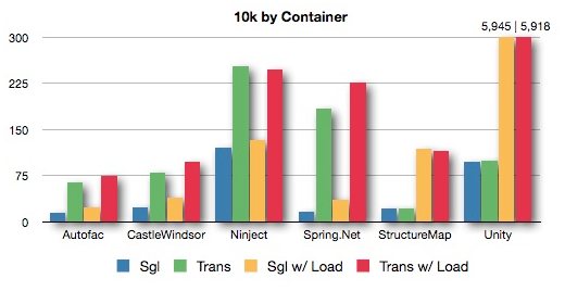 10k by container