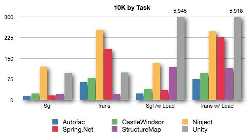 10k by task