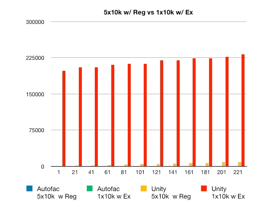 Comparison of IsRegistered vs handling exceptions