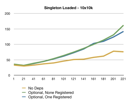 Straight resolve vs Optional with none registered vs Optional with one registered